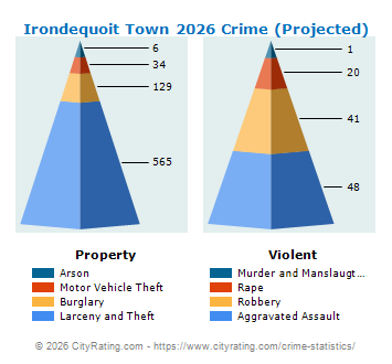Irondequoit Town Crime 2026