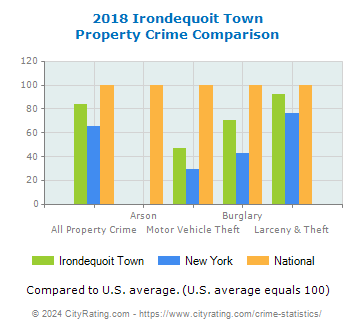 Irondequoit Town Property Crime vs. State and National Comparison