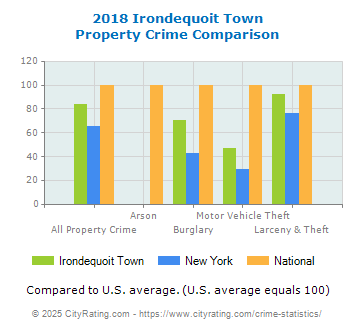 Irondequoit Town Property Crime vs. State and National Comparison