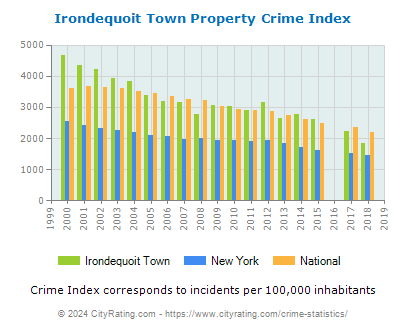 Irondequoit Town Property Crime vs. State and National Per Capita