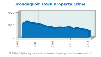 Irondequoit Town Property Crime