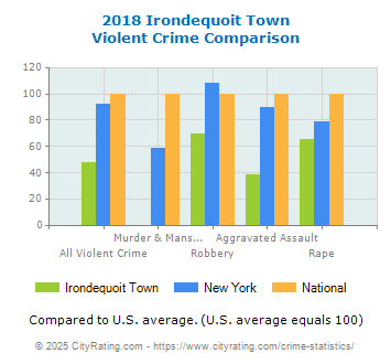 Irondequoit Town Violent Crime vs. State and National Comparison