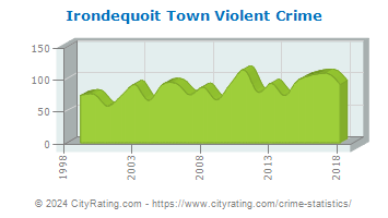 Irondequoit Town Violent Crime
