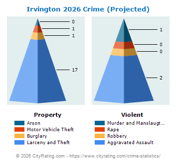 Irvington Village Crime 2026