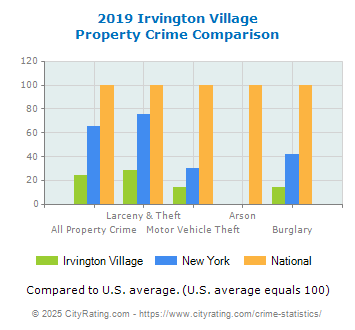 Irvington Village Property Crime vs. State and National Comparison