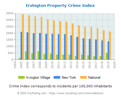 Irvington Village Property Crime vs. State and National Per Capita