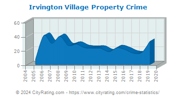 Irvington Village Property Crime