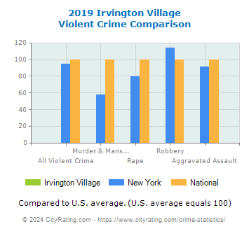 Irvington Village Violent Crime vs. State and National Comparison