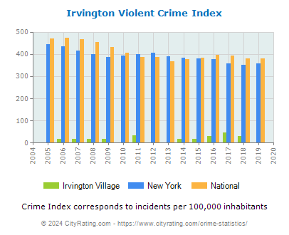 Irvington Village Violent Crime vs. State and National Per Capita
