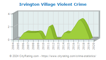 Irvington Village Violent Crime