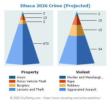 Ithaca Crime 2026