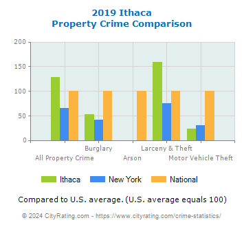Ithaca Property Crime vs. State and National Comparison