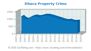 Ithaca Property Crime