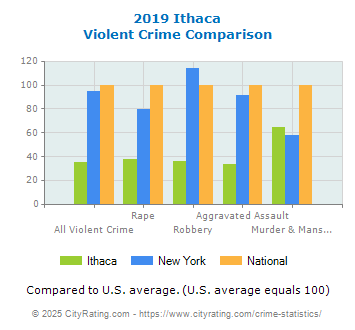 Ithaca Violent Crime vs. State and National Comparison