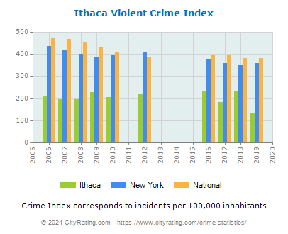 Ithaca Violent Crime vs. State and National Per Capita