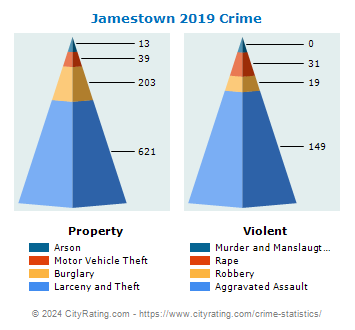 Jamestown Crime 2019