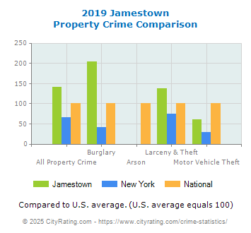 Jamestown Property Crime vs. State and National Comparison