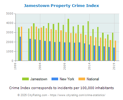 Jamestown Property Crime vs. State and National Per Capita