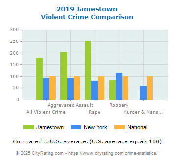 Jamestown Violent Crime vs. State and National Comparison