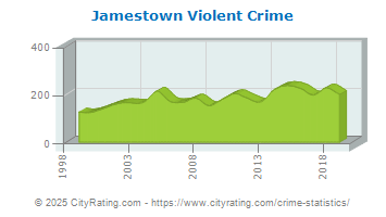 Jamestown Violent Crime