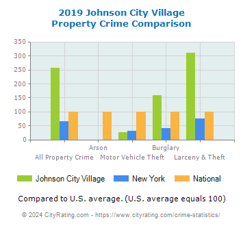 Johnson City Village Property Crime vs. State and National Comparison