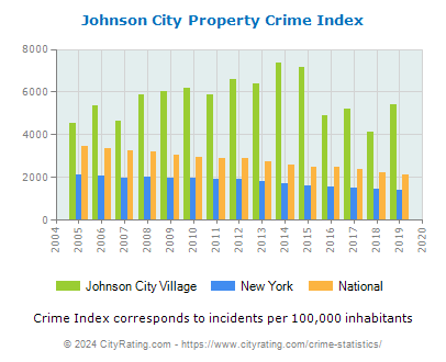 Johnson City Village Property Crime vs. State and National Per Capita