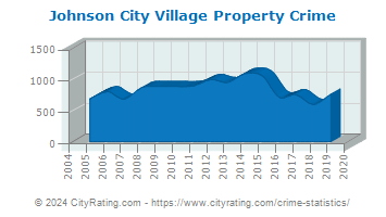 Johnson City Village Property Crime