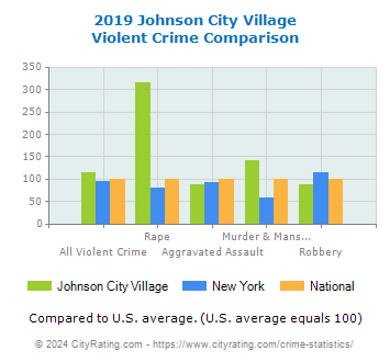 Johnson City Village Violent Crime vs. State and National Comparison