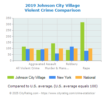 Johnson City Village Violent Crime vs. State and National Comparison