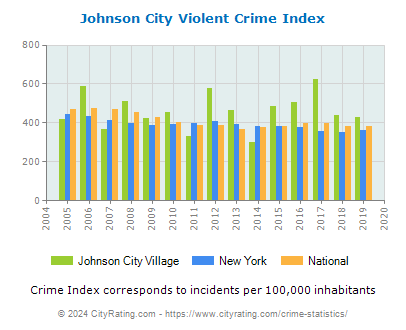 Johnson City Village Violent Crime vs. State and National Per Capita