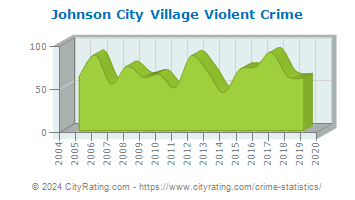 Johnson City Village Violent Crime