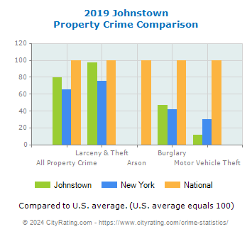 Johnstown Property Crime vs. State and National Comparison