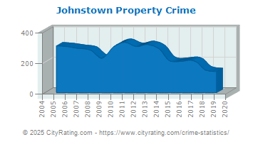 Johnstown Property Crime