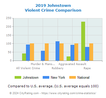 Johnstown Violent Crime vs. State and National Comparison