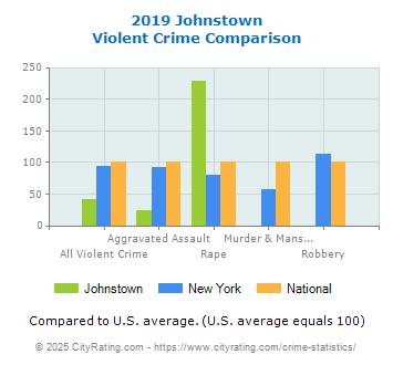 Johnstown Violent Crime vs. State and National Comparison