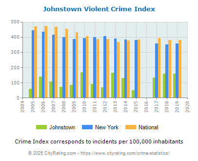 Johnstown Violent Crime vs. State and National Per Capita