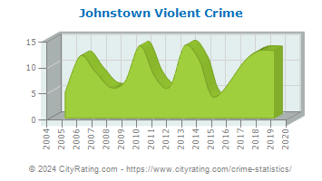Johnstown Violent Crime