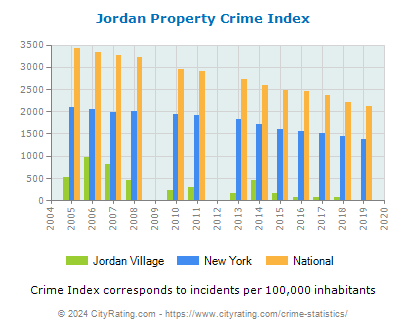 Jordan Village Property Crime vs. State and National Per Capita