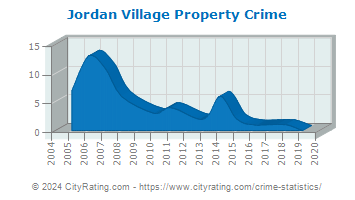 Jordan Village Property Crime