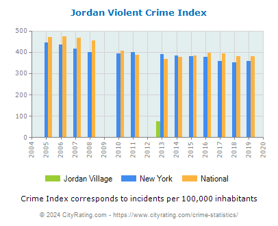 Jordan Village Violent Crime vs. State and National Per Capita