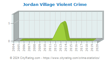 Jordan Village Violent Crime