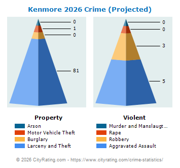 Kenmore Village Crime 2026