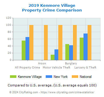 Kenmore Village Property Crime vs. State and National Comparison