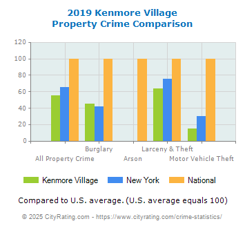 Kenmore Village Property Crime vs. State and National Comparison