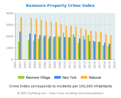 Kenmore Village Property Crime vs. State and National Per Capita
