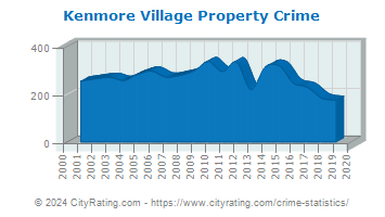 Kenmore Village Property Crime