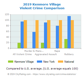 Kenmore Village Violent Crime vs. State and National Comparison