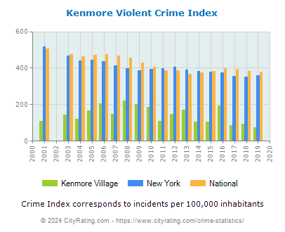 Kenmore Village Violent Crime vs. State and National Per Capita