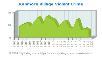 Kenmore Village Violent Crime