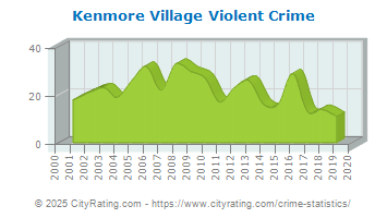 Kenmore Village Violent Crime